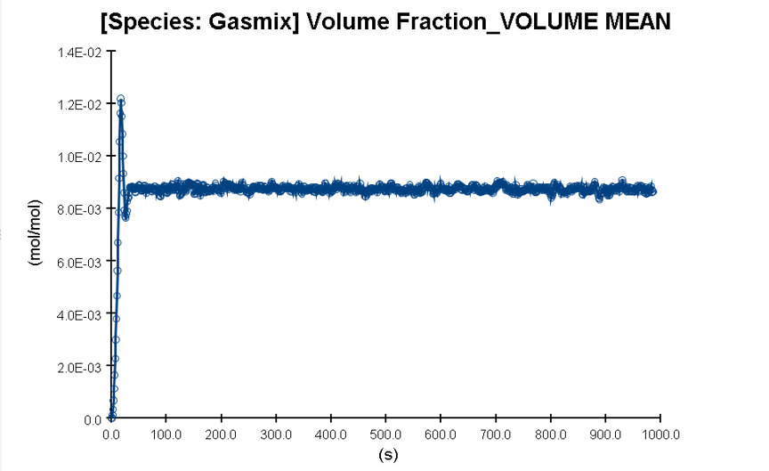 Time history of volume-mean gas-mixture concentration inside the modeled enclosure